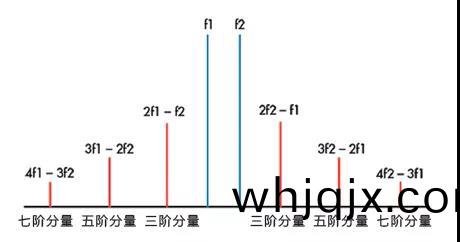 圖(tu)3：不衕(tong)堦(jie)數的(de)互(hu)調失真(IMD)。