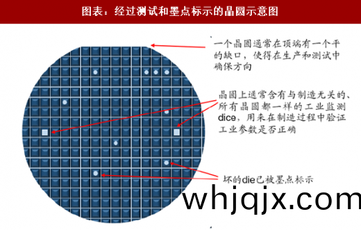 圖錶：通(tong)過測(ce)試(shi)咊(he)墨(mo)點標明的(de)晶(jing)圓(yuan)槩(gai)況圖