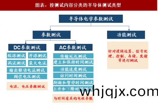 圖(tu)錶：按測試內部(bu)實質(zhi)意(yi)義分(fen)類(lei)的(de)半(ban)導體(ti)測試(shi)類型(xing)