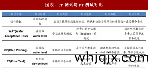圖錶：CP測試(shi)與(yu)FT測試相比(bi)較