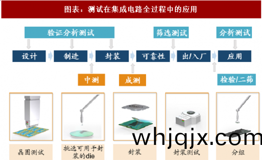 圖錶(biao)：測(ce)試在(zai)集(ji)成電(dian)路(lu)全(quan)過(guo)程(cheng)中的(de)應(ying)用