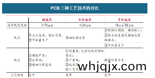 PCB三(san)種(zhong)工藝技術的對(dui)比(bi)