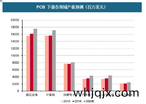 PCB 下遊各(ge)領域産值(zhi)預先推(tui)測(ce)