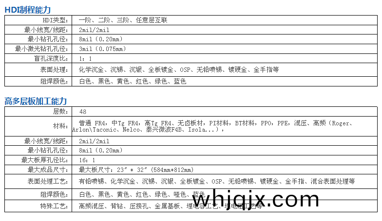 HDI電路(lu)闆(ban)與高(gao)多(duo)層(ceng)電(dian)路(lu)闆的製程(cheng)能(neng)力(li)