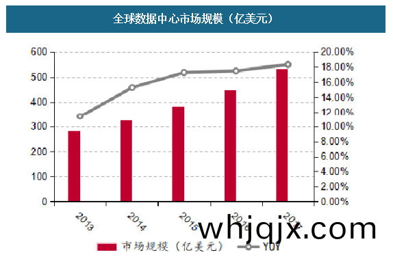 全世界(jie)數(shu)值覈(he)心(xin)市場(chang)槼(gui)糢(mo)