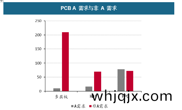 PCB A需(xu)求(qiu)與非(fei)A需(xu)求(qiu)