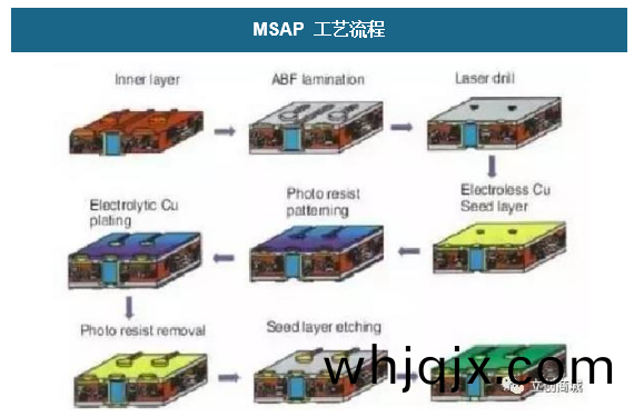 MSAP 工藝流程