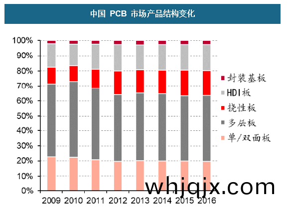 中(zhong)國(guo) PCB 市(shi)場産品(pin)結構(gou)變(bian)動(dong)