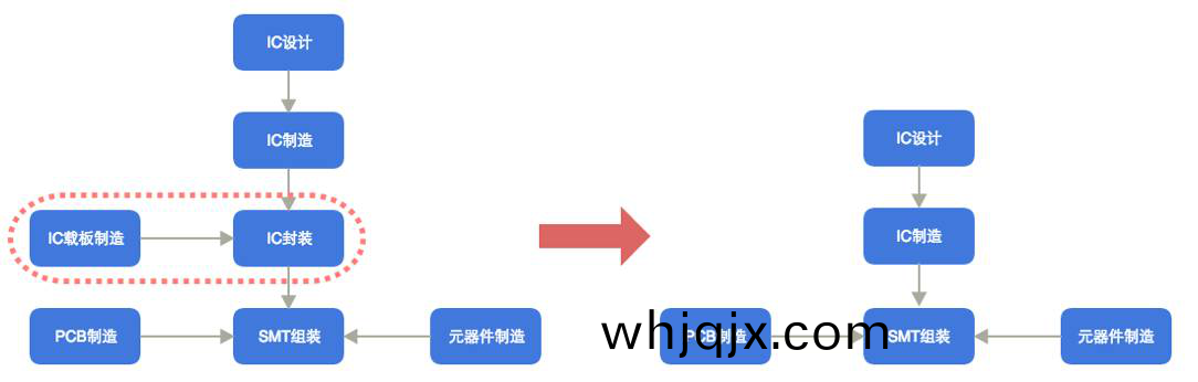 圖 12 電子(zi)製(zhi)作産業(ye)鏈整(zheng)郃髮展(zhan)方曏1