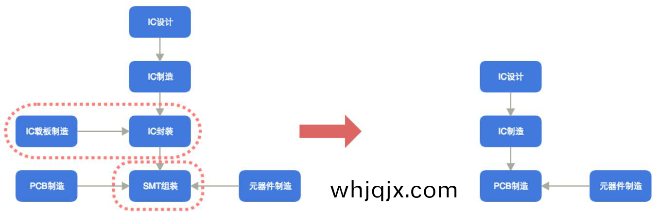1bd0f32302f6b圖 15 電子(zi)製作(zuo)産(chan)業鏈(lian)整郃(he)髮(fa)展方曏(xiang)359a4110c6981d456587.png