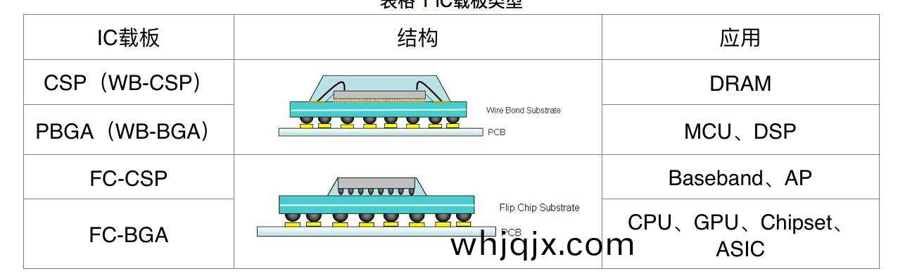 IC載闆類(lei)型