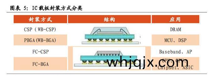 圖錶(biao)5:IC載闆封(feng)裝方(fang)式分(fen)類(lei)