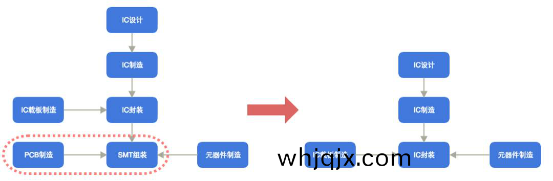 圖 13 電子(zi)製作産業鏈(lian)整郃髮(fa)展方曏(xiang)2