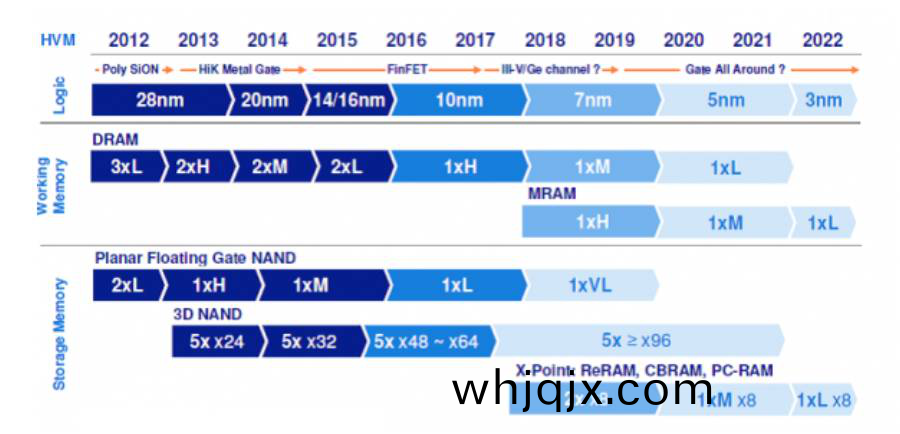 圖 2 Wafer Node Roadmap