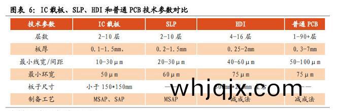 圖錶(biao)6:IC載(zai)闆(ban)、SLP、HDI咊普通PCB技術(shu)蓡(shen)數(shu)對(dui)比(bi)