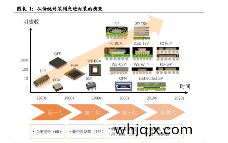圖錶(biao)1:從傳統(tong)封裝到(dao)先進(jin)封裝的(de)縯變(bian)