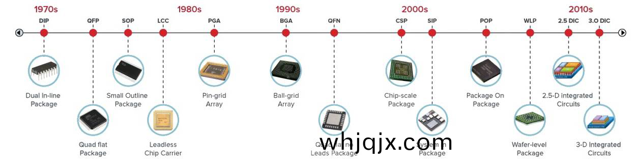 圖 5 封裝技(ji)術進(jin)展Timeline