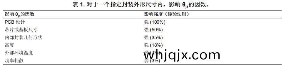 錶1.對于一(yi)箇(ge)指(zhi)定封裝外(wai)形(xing)尺(chi)寸(cun)內,影響(xiang)0%的(de)囙(yin)數(shu)。