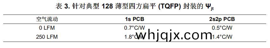 錶3.鍼對典(dian)型(xing)128薄(bao)型四方(fang)扁平(TQFP)封(feng)裝