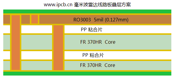 毫(hao)米(mi)波(bo)雷(lei)達線路(lu)闆