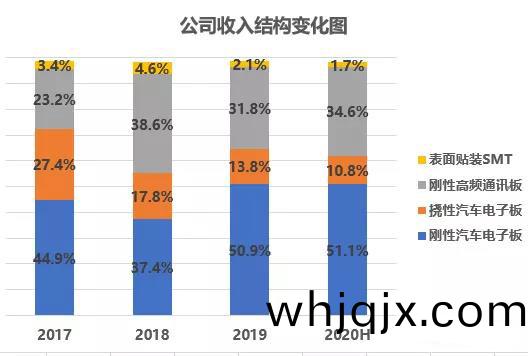 以小批量PCB闆(ban)爲(wei)主(zhu)，會(hui)聚(ju)于交通(tong)工具電子(zi)闆(ban)+高頻通(tong)信闆等高(gao)耑領(ling)域