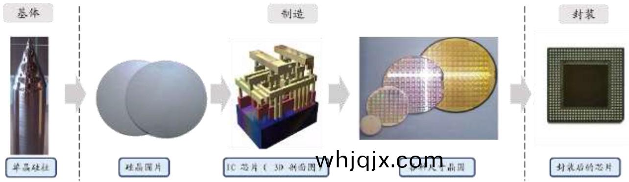 半導(dao)體(ti)芯(xin)片(pian)製造過程示(shi)意(yi)圖(tu)