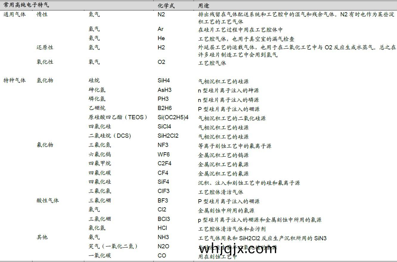 半導(dao)體(ti)製備(bei)過程中常用的高(gao)純電(dian)子(zi)特氣
