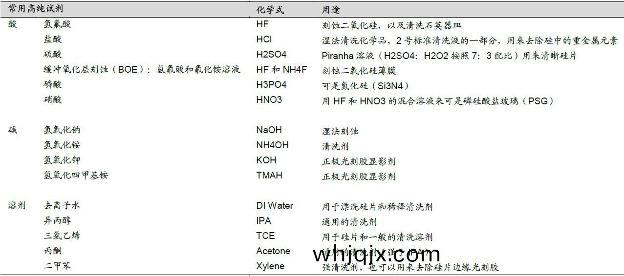 濕(shi)電子(zi)化(hua)學(xue)品(pin)中常(chang)用(yong)的(de)高純試(shi)劑