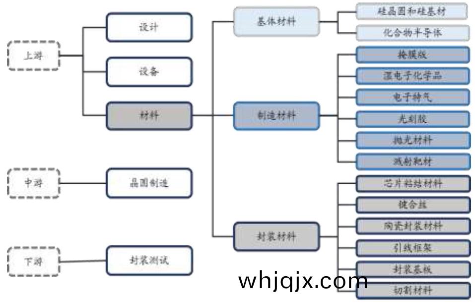 半(ban)導(dao)體(ti)材(cai)料處(chu)于整箇産業鏈的(de)上(shang)遊環節