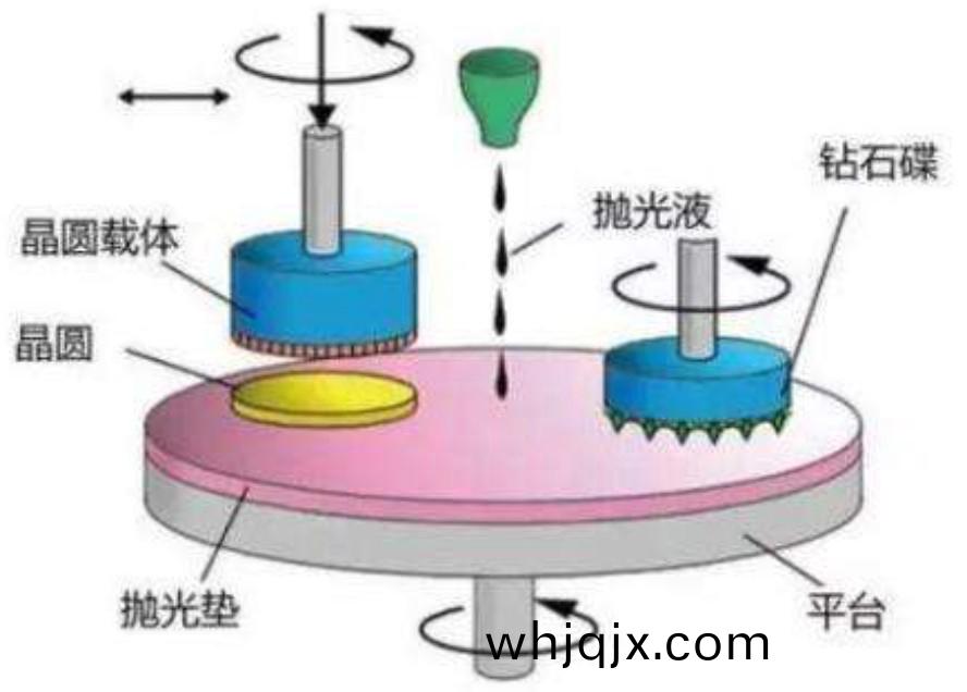 半導(dao)體抛光(guang)原(yuan)理示(shi)意(yi)圖(tu)