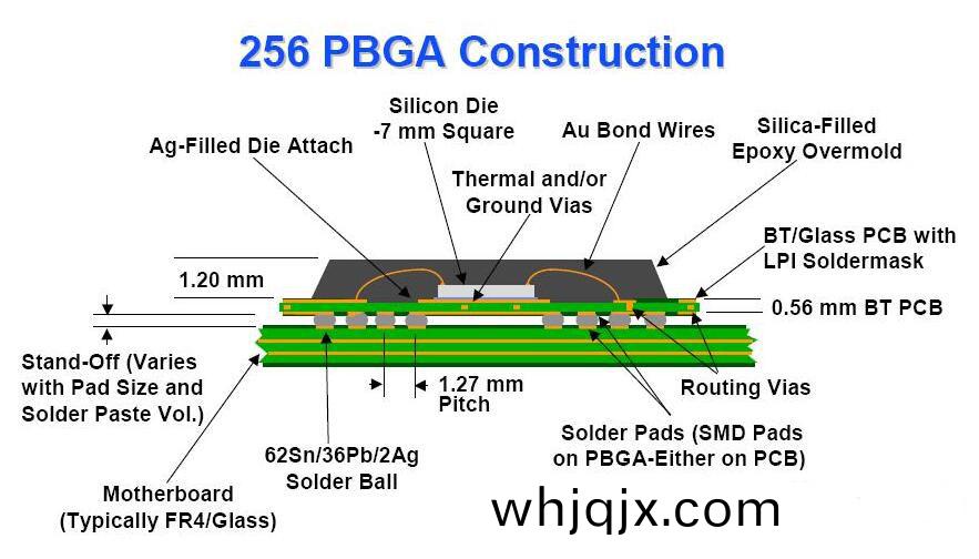 256 PBGA Construction
