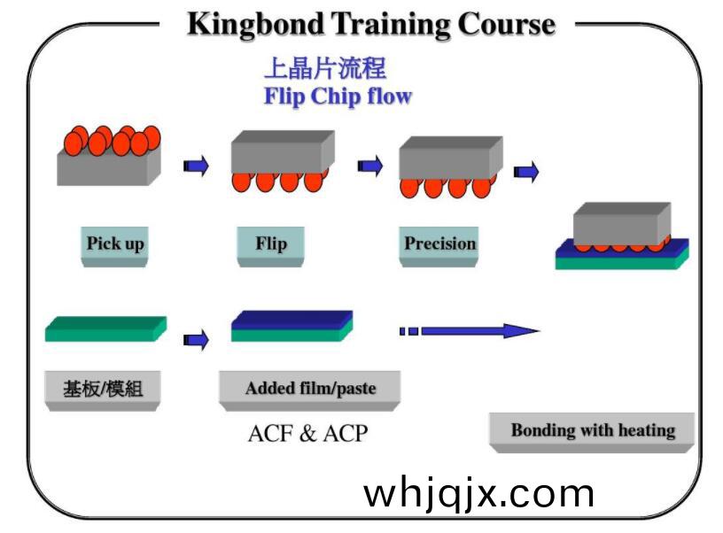 編程(cheng)門陣(zhen)列(lie)（FPGA）咊數字(zi)信(xin)號(hao)處(chu)理(li)器(qi)（DSP）也都(dou)已(yi)採(cai)用(yong)了(le)倒裝(zhuang)芯片封裝(zhuang)（圖2）。