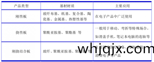 PCB根(gen)據基(ji)材柔輭性(xing)分類(lei)