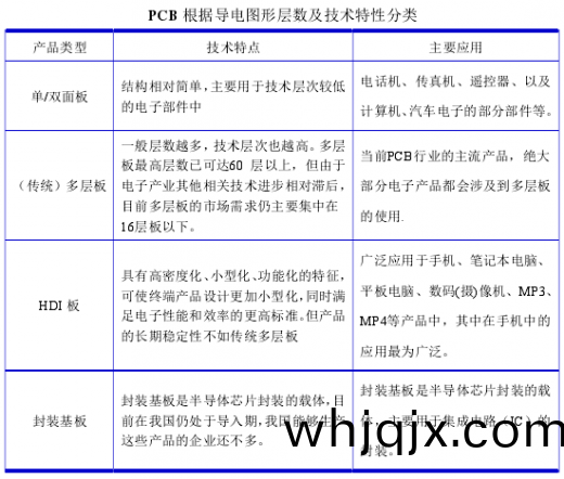 基于HDI闆(ban)、IC封(feng)裝基(ji)闆(ban)等新型(xing)産品(pin)的(de)特殊性(xing)，業內通(tong)常(chang)將HDI闆(ban)、IC封裝(zhuang)基(ji)闆與(yu)傳(chuan)統的(de)多層(ceng)闆區分(fen)開來，進(jin)行單(dan)獨歸類(lei)。