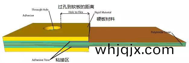 輭(ruan)硬(ying)結郃(he)闆設(she)計(ji)中打(da)孔的(de)時候(hou)要(yao)避(bi)開(kai)結(jie)郃(he)區(qu)域一(yi)定(ding)的(de)距離