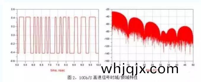 10Gb/S高(gao)速數(shu)字信號昰方(fang)波