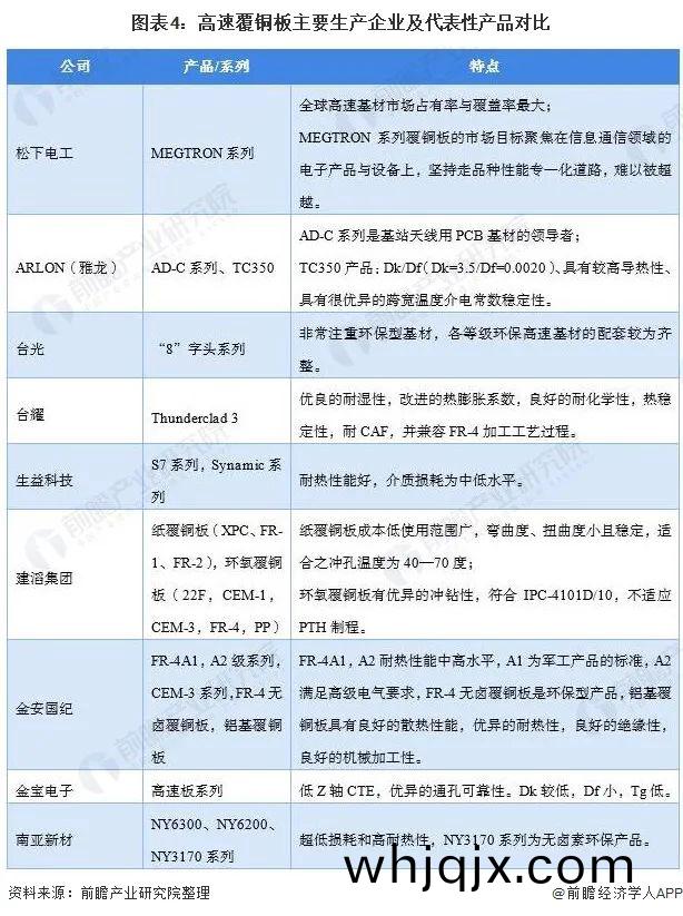 圖錶4高速(su)覆銅闆(ban)主要(yao)生産(chan)企(qi)業(ye)及代(dai)錶性産(chan)品(pin)對(dui)比(bi) 圖錶4高(gao)速覆銅闆主(zhu)要生(sheng)産企(qi)業及(ji)代(dai)錶(biao)性(xing)産品(pin)對(dui)比