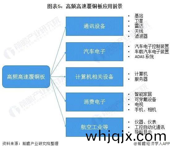 圖錶(biao)5:高頻(pin)高速(su)覆銅闆應(ying)用前(qian)景 圖錶5:高頻高速(su)覆銅(tong)闆應用(yong)前景(jing)