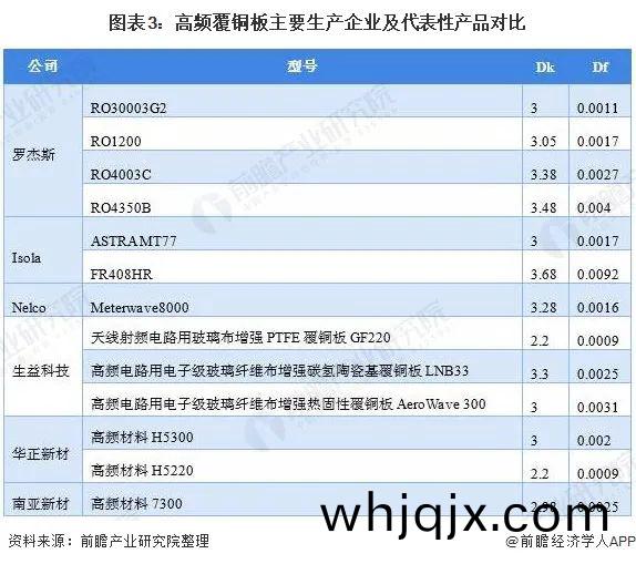 圖錶(biao)3:高頻覆銅闆(ban)主(zhu)要生産企(qi)業及代(dai)錶性産品對比 圖(tu)錶(biao)3:高(gao)頻覆銅(tong)闆主(zhu)要(yao)生(sheng)産企(qi)業(ye)及(ji)代錶(biao)性(xing)産(chan)品(pin)對比(bi)