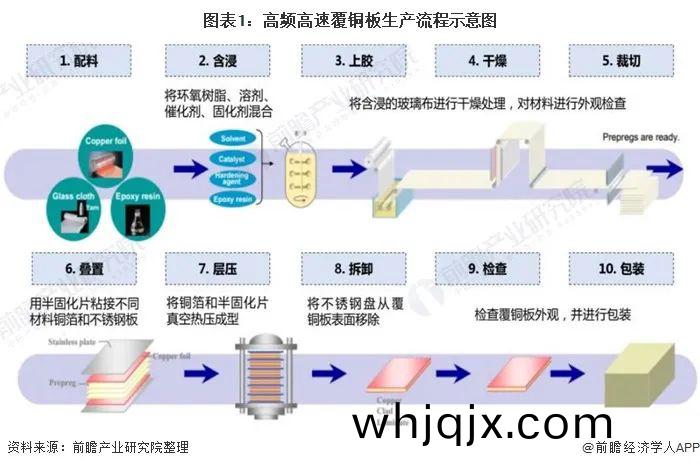 圖(tu)錶1:高(gao)頻高(gao)速(su)覆銅(tong)闆(ban)生産流程示意(yi)圖 圖(tu)錶1:高(gao)頻高(gao)速覆(fu)銅闆生(sheng)産(chan)流(liu)程(cheng)示意圖(tu)