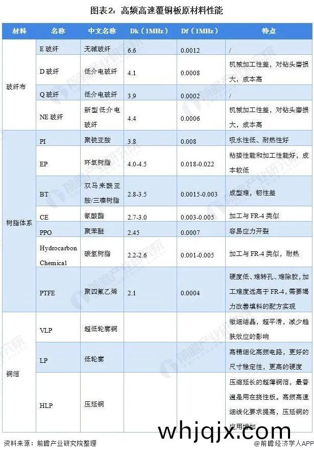 圖(tu)錶2:高(gao)頻高(gao)速覆銅闆原材(cai)料性能 圖錶2:高(gao)頻高速(su)覆銅(tong)闆原(yuan)材(cai)料(liao)性能