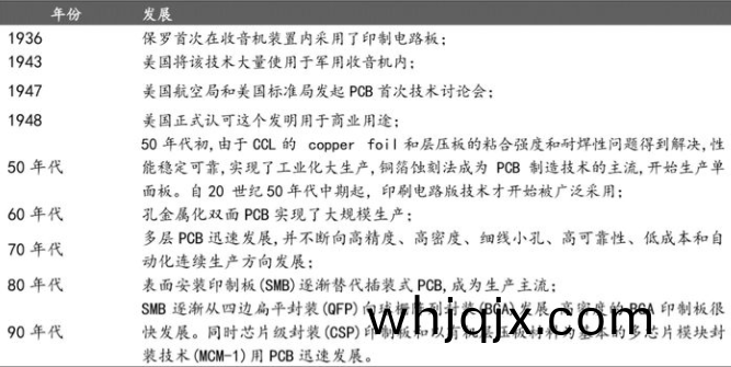 PCB的(de)髮(fa)展(zhan)