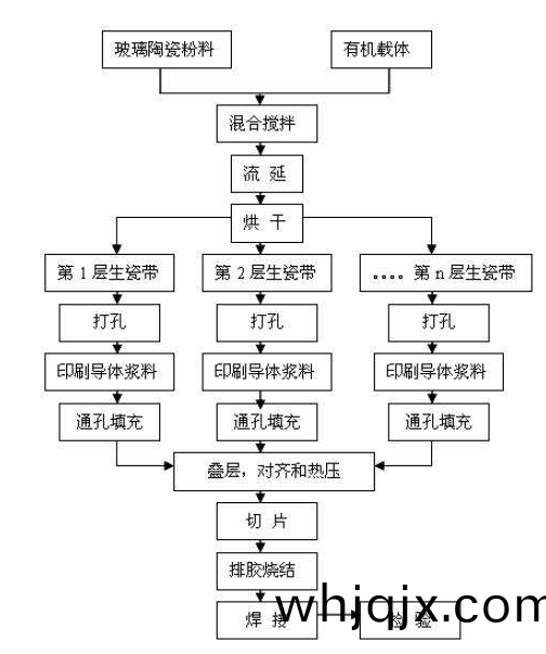 LTCC基(ji)闆工藝(yi)流(liu)程