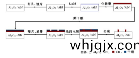 LAM技(ji)術