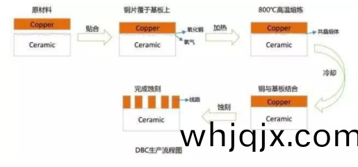 DBC生産流程圖(tu)