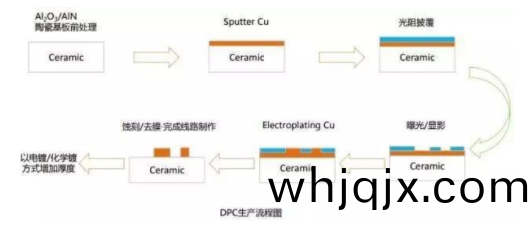 DPC生産(chan)流(liu)程圖(tu)