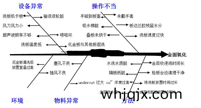 沉(chen)金闆(ban)氧(yang)化魚(yu)骨圖