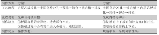 內層(ceng)芯(xin)闆咊半(ban)固(gu)化(hua)片銑槽(cao)