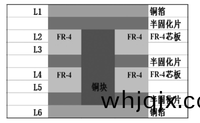 多(duo)層(ceng)闆(ban)結(jie)構內(nei)埋(mai)嵌銅塊(kuai)
